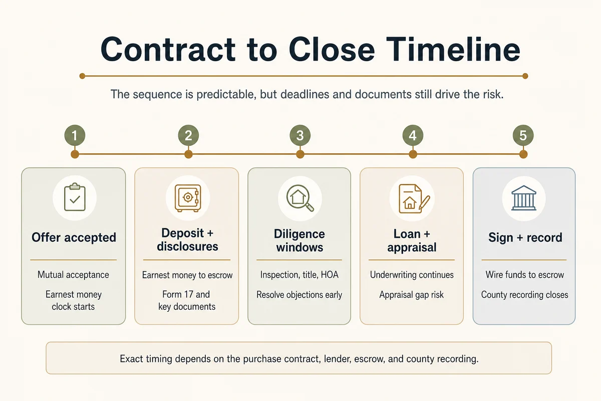 Washington contract to close timeline from offer accepted through deposit, diligence, loan, appraisal, signing, funding, and county recording